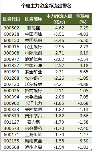 电力设备行业资金流出榜:阳光电源、南都电源等净流出资金居前