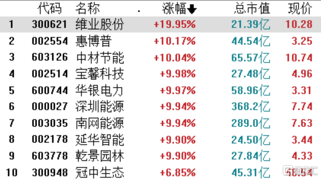 收评：创业板指跌1.7% 两市上涨个股仅逾500只