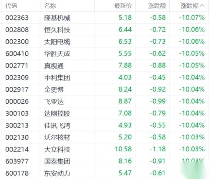 收评：创业板指跌1.7% 两市上涨个股仅逾500只