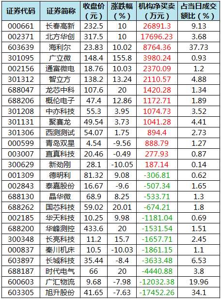 A股千亿龙头,董监高"组团"减持!机构刚大幅加仓……