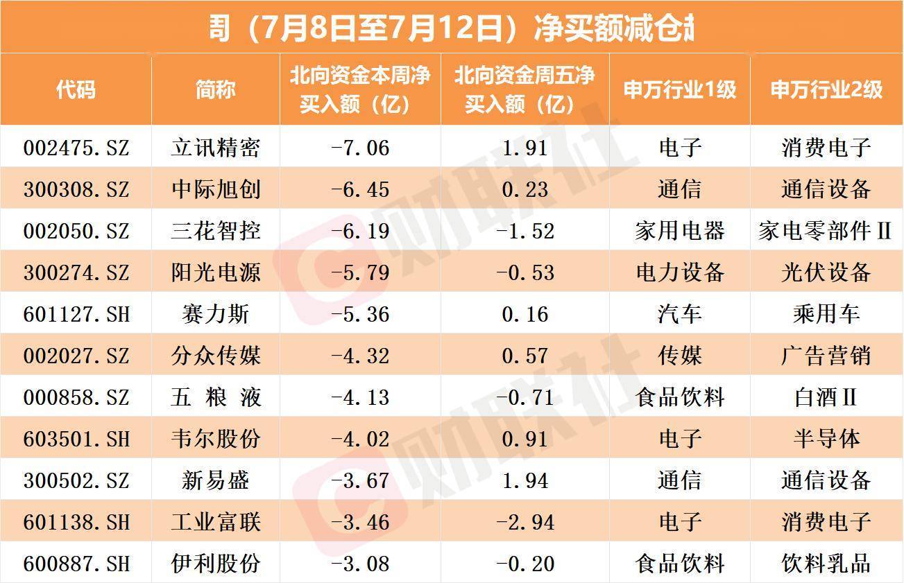 27个行业获融资净卖出,电子行业净卖出金额最多