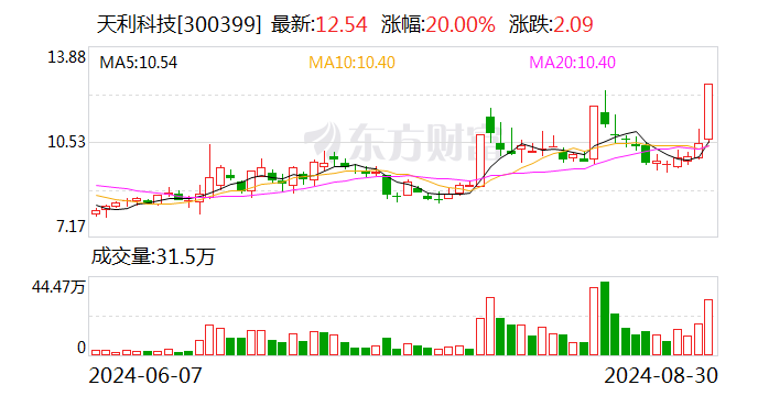 大连友谊振幅17.65%,龙虎榜上机构买入745.87万元,卖出574.64万元
