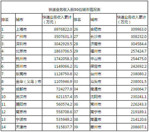 国家邮政局:8月中国快递发展指数为407,同比提升12.6%