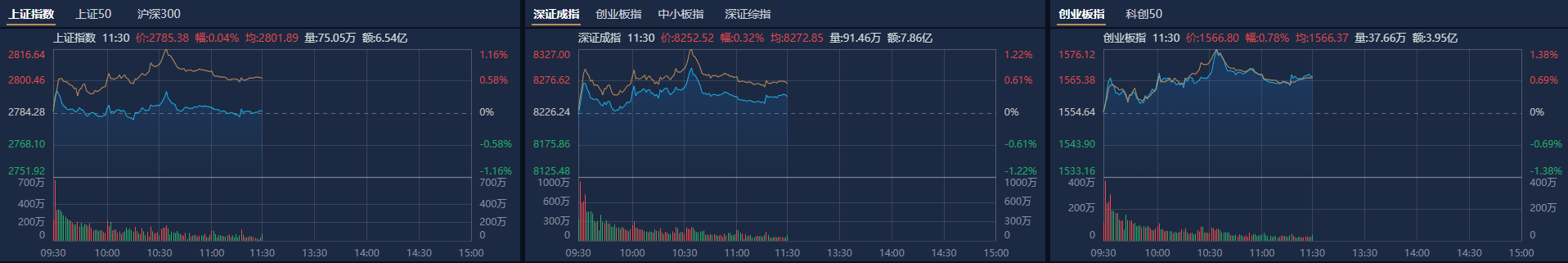 午评：创业板指跌0.12% 黄金概念活跃