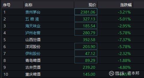 白酒股再度下挫,贵州茅台盘中失守1300元,五粮液等创阶段新低
