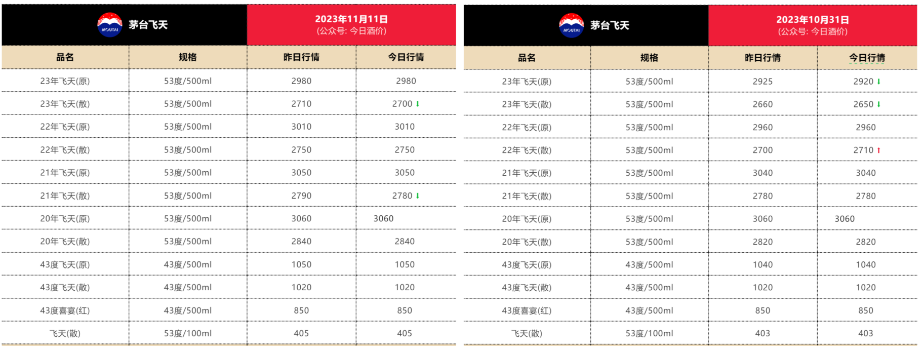 泸州老窖:中高档酒量增价减,高度依赖大经销商