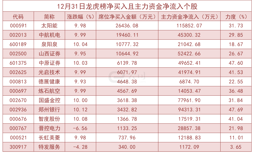 9月13日龙虎榜,机构青睐这12股