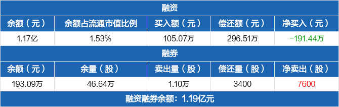 保变电气录得10天7板