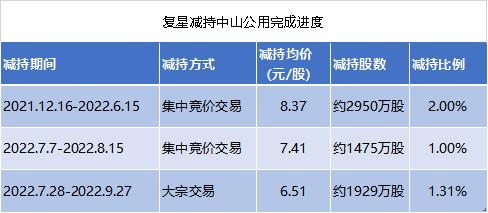 知名中山富豪,再次违规减持!