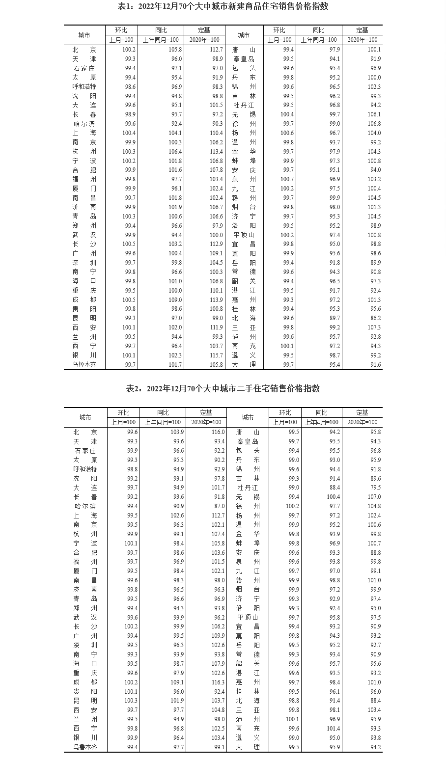 国家统计局：8月70个大中城市中 各线城市商品住宅销售价格环比下降、同比降幅总体略有扩大