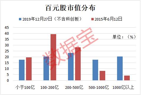 百元股数量达35只,电子、食品饮料、医药生物行业占比均超10%