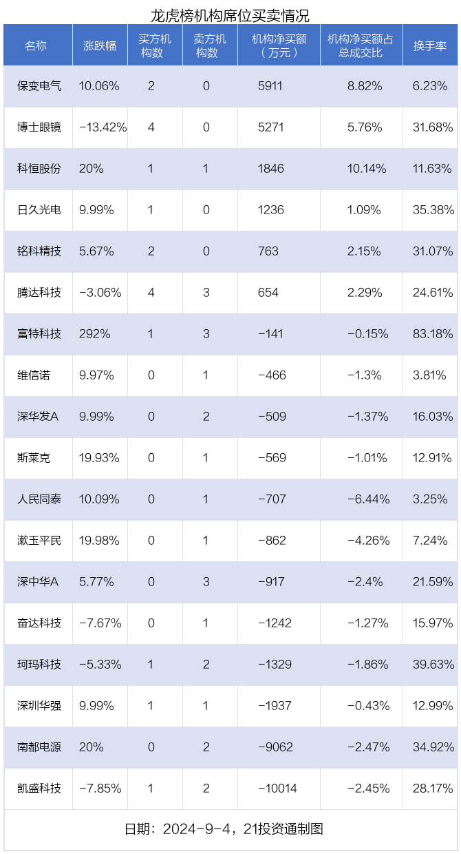 12天8板保变电气提示:可能存在股价炒作风险