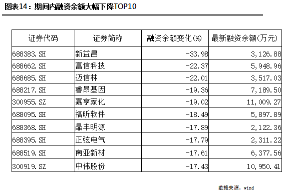 科创板股融资融券余额每日变动(9月18日)