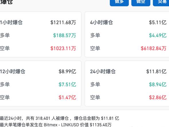深夜,暴涨!超6万人爆仓