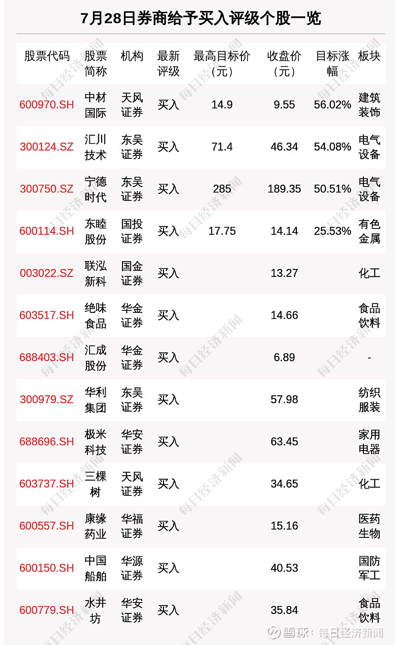 券商评级一周速览:138只个股获券商关注,欧科亿目标涨幅达60.84%