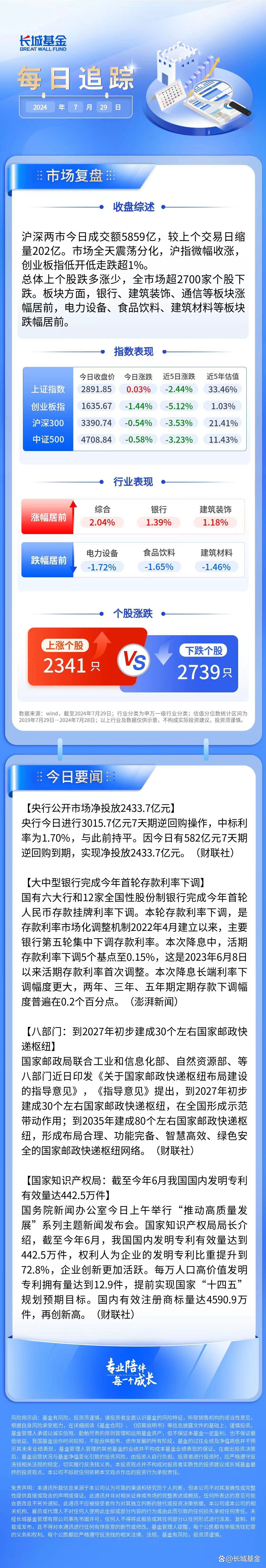 收评:沪指震荡微涨,地产、银行板块上扬,华为概念等活跃