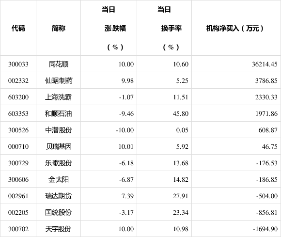 9月20日龙虎榜，机构青睐这5股