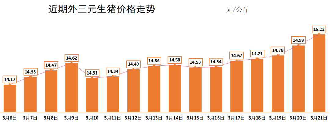 农业农村部：今日全国农产品批发市场猪肉平均价格比上周五下降1.5%