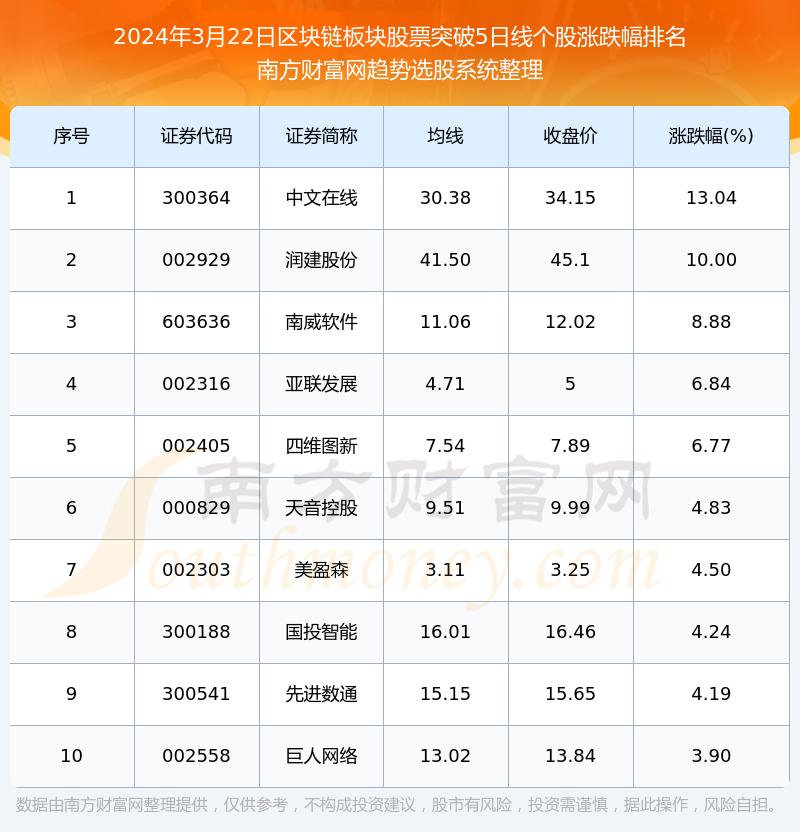 22股筹码连续3期集中
