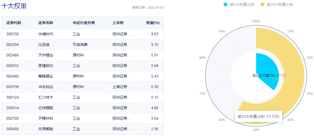 延续涨势！创业50ETF（159682）盘中涨3.04%，新能源板块爆发，权重股宁德时代（300750）涨3.91%