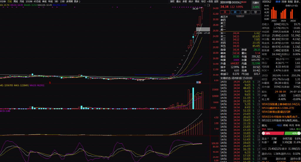 延续涨势！创业50ETF（159682）盘中涨3.04%，新能源板块爆发，权重股宁德时代（300750）涨3.91%