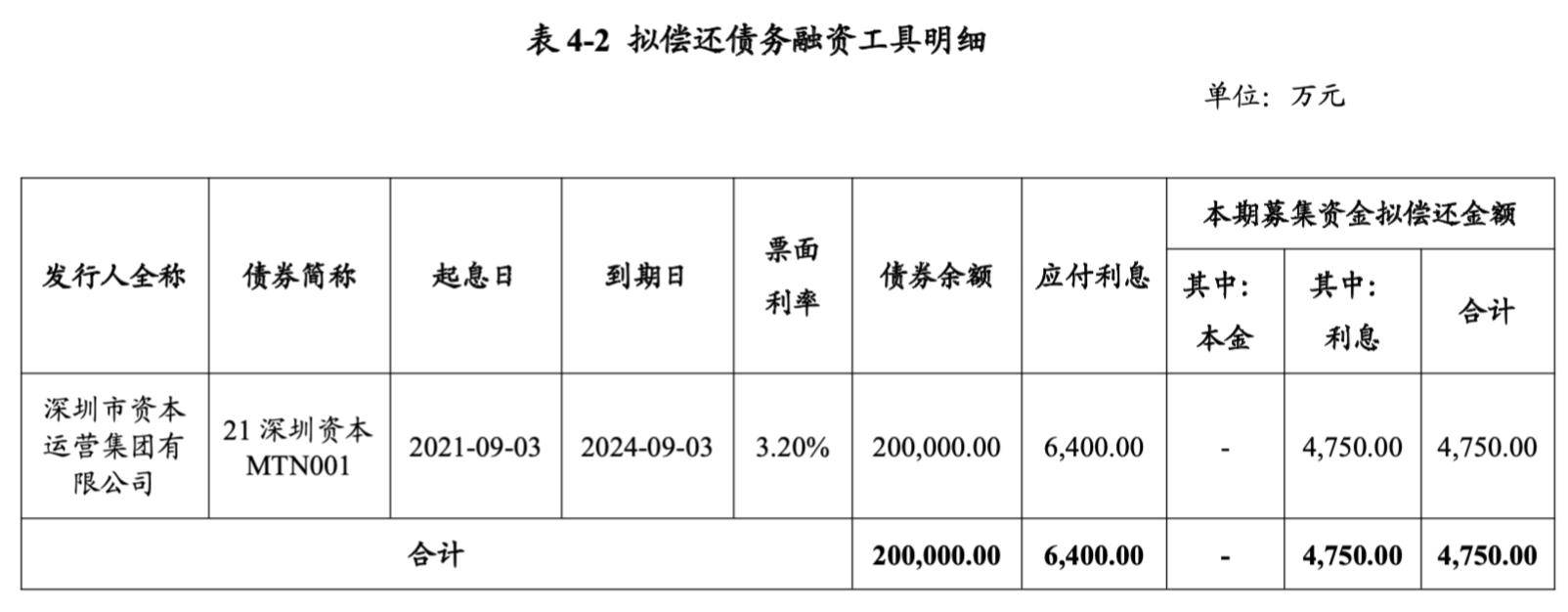 河南省路桥建设集团完成发行4亿超短融 利率3.3％