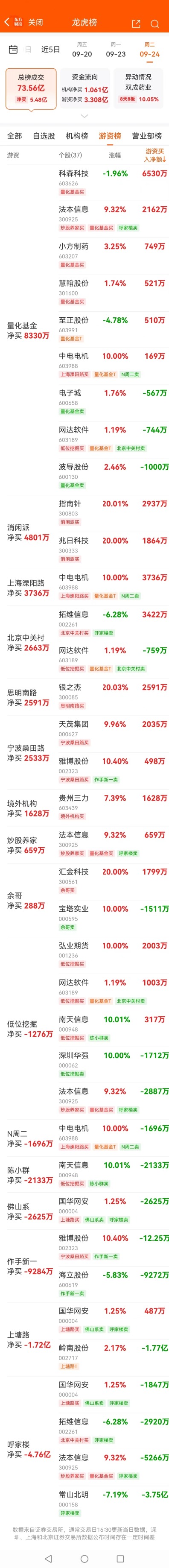 大唐电信连收7个涨停板