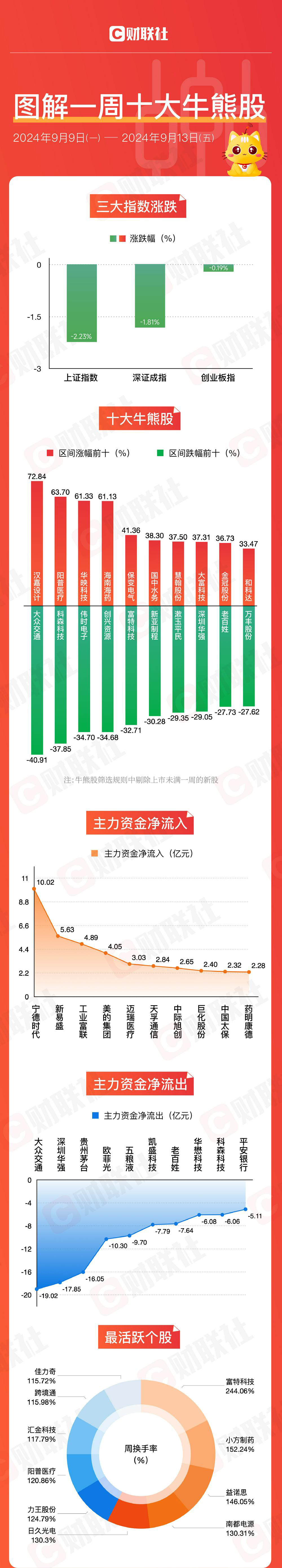 电子行业资金流出榜:深圳华强、工业富联等净流出资金居前