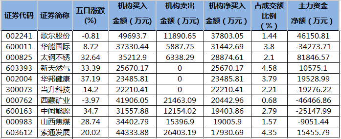 9月25日龙虎榜，机构青睐这8股