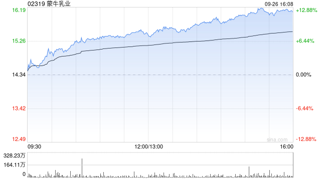 新秀丽(01910.HK)9月26日回购1289.17万港元,已连续29日回购
