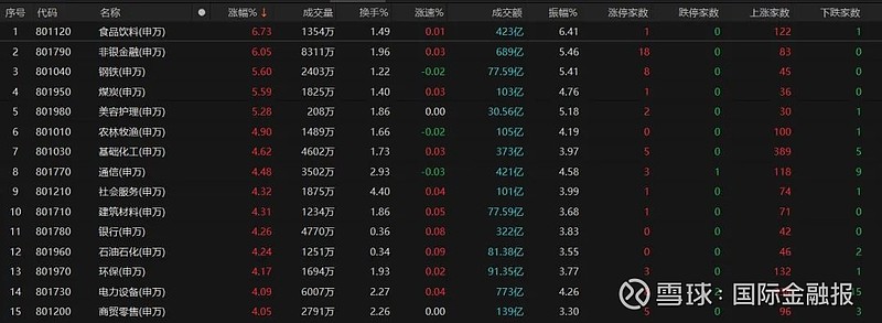 A股，涨上热搜！连续2天破万亿，沪指重回3000点，地产股暴涨！后续怎么走？