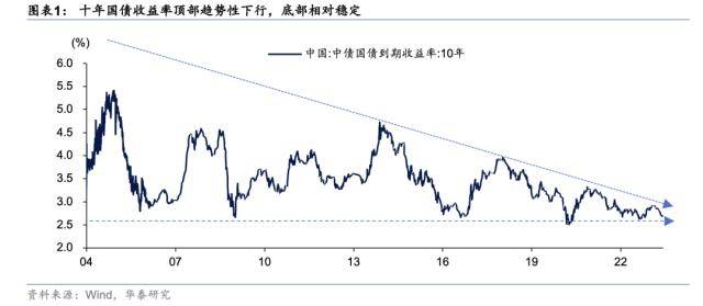 华泰固收:后续10年国债波动区间大概率在1.9~2.2%