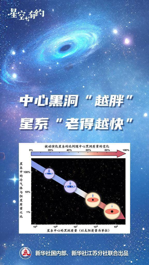 “韦布”证实黑洞会“饿死”星系
