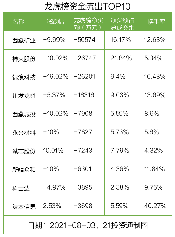 上海九百龙虎榜：营业部净买入1558.49万元