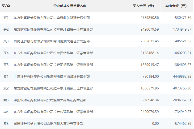 零点有数换手率47.52%,龙虎榜上机构买入1206.01万元,卖出1057.02万元