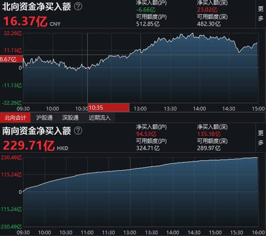 南向资金今日净卖出23.30亿港元