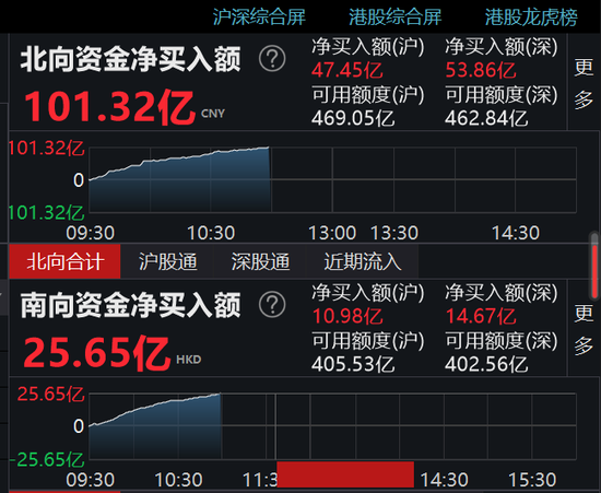 南向资金今日净卖出23.30亿港元