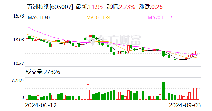 海程邦达:9月29日召开董事会会议
