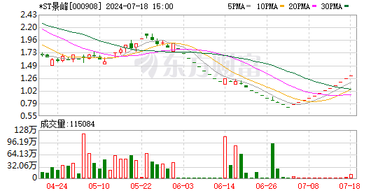 衢州发展连收3个涨停板