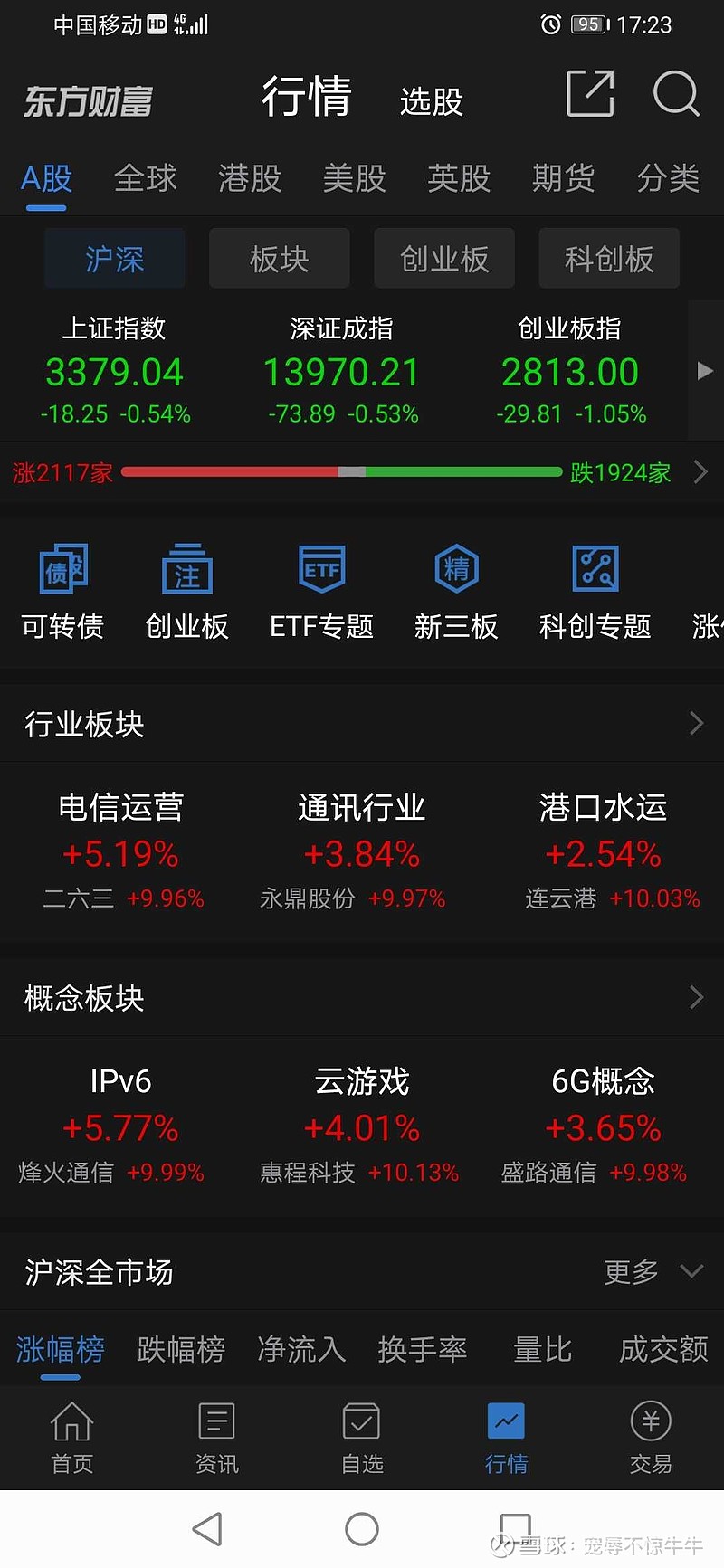A股市场今日强势反弹，游戏ETF（159869）涨3.43%