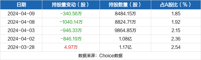 煤炭行业资金流入榜:兖矿能源等7股净流入资金超3000万元