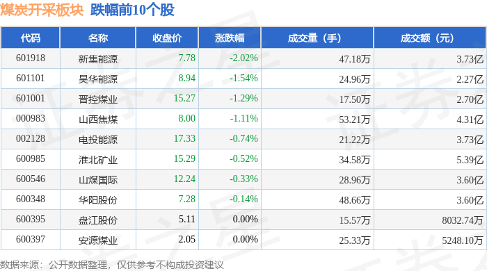 煤炭行业资金流入榜:兖矿能源等7股净流入资金超3000万元