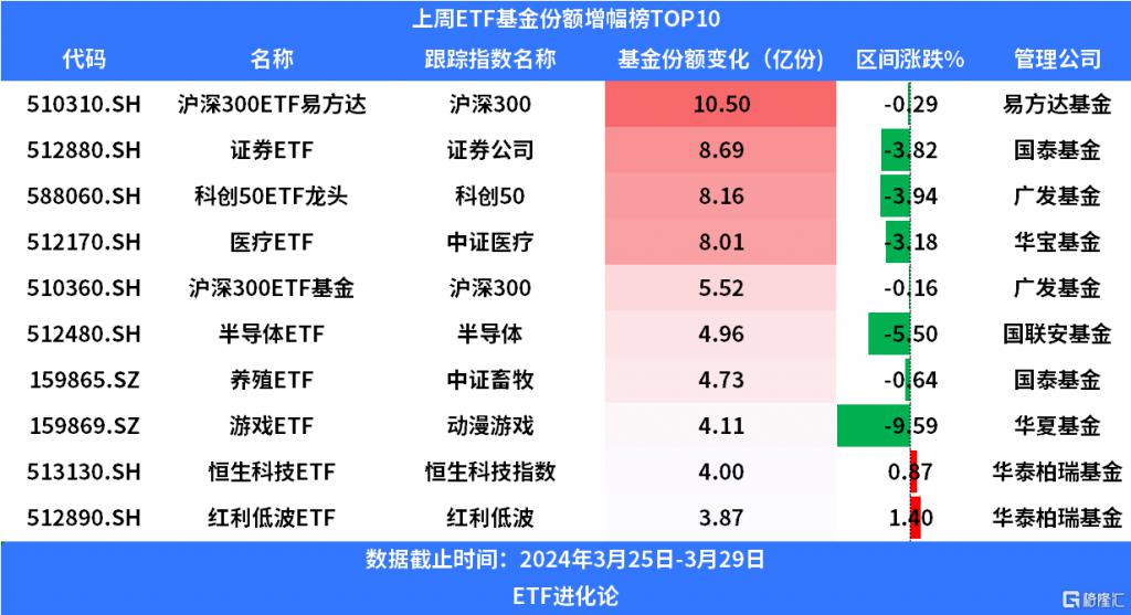 科创板资金动向:5股主力资金净流入超亿元
