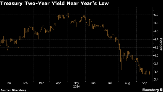 美国2年期与10年期国债收益率曲线达到10天以来的最平坦水平 报13.6个基点