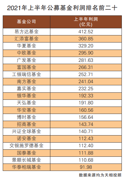A股终于大爆发,今年前三季度超六成公募基金实现盈利