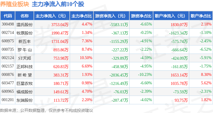 牧原股份大宗交易成交337.09万元