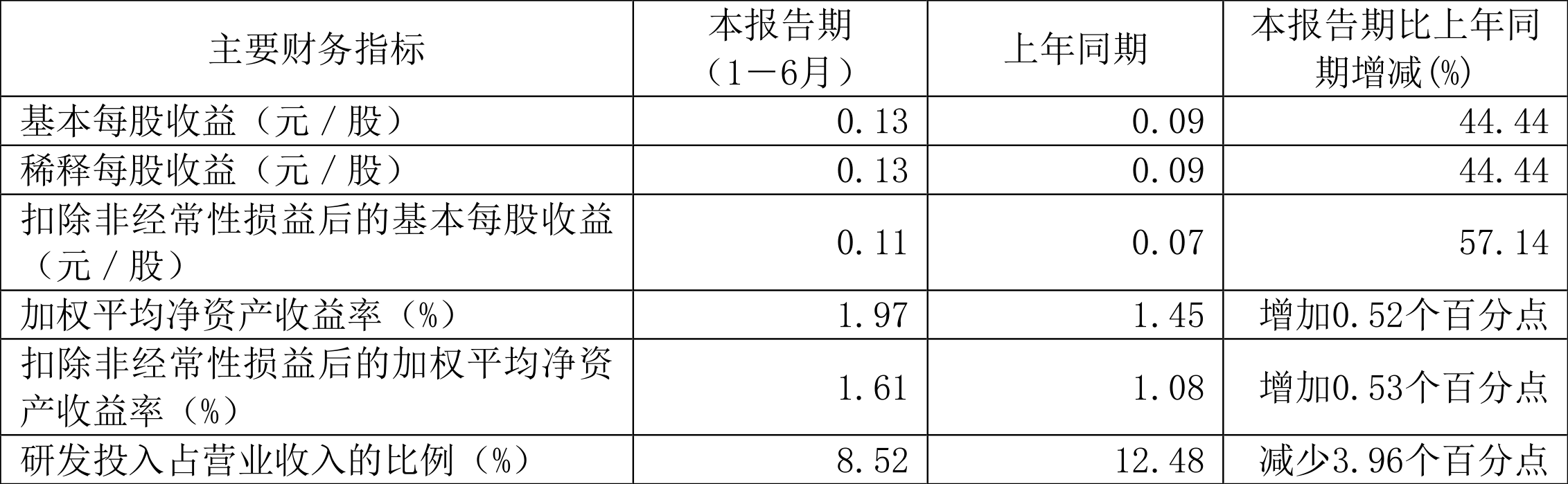 工大高科(688367.SH)：获得政府补助300万元