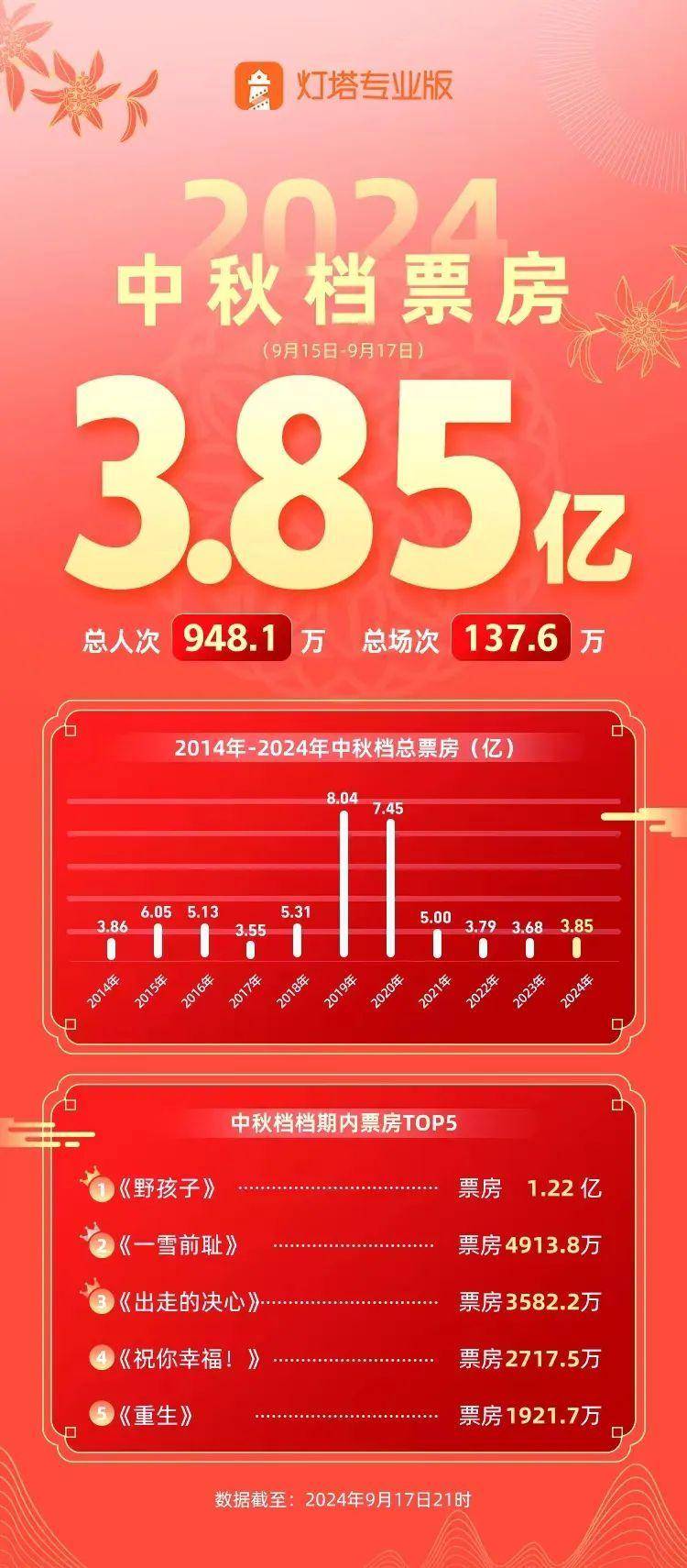 2024国庆档新片总票房破10亿