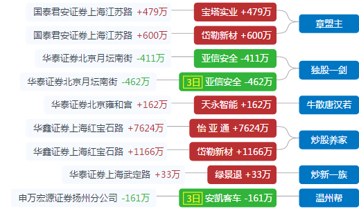 宝塔实业龙虎榜数据(9月30日)