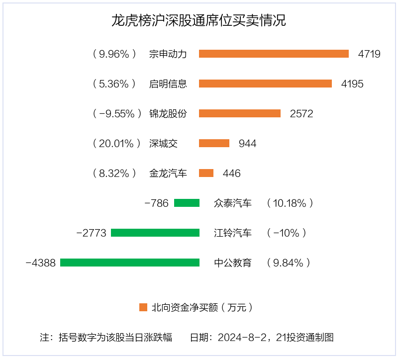 北交所成交活跃股:46股换手率超20%